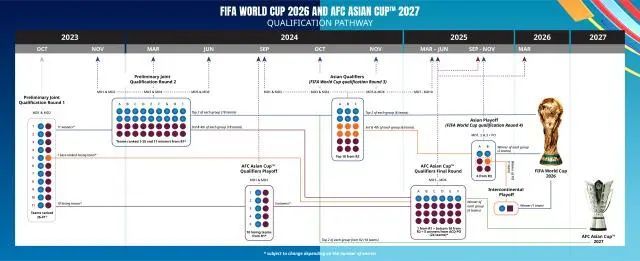 解读2026世预赛方案：亚洲8.5席 18强赛大势所趋