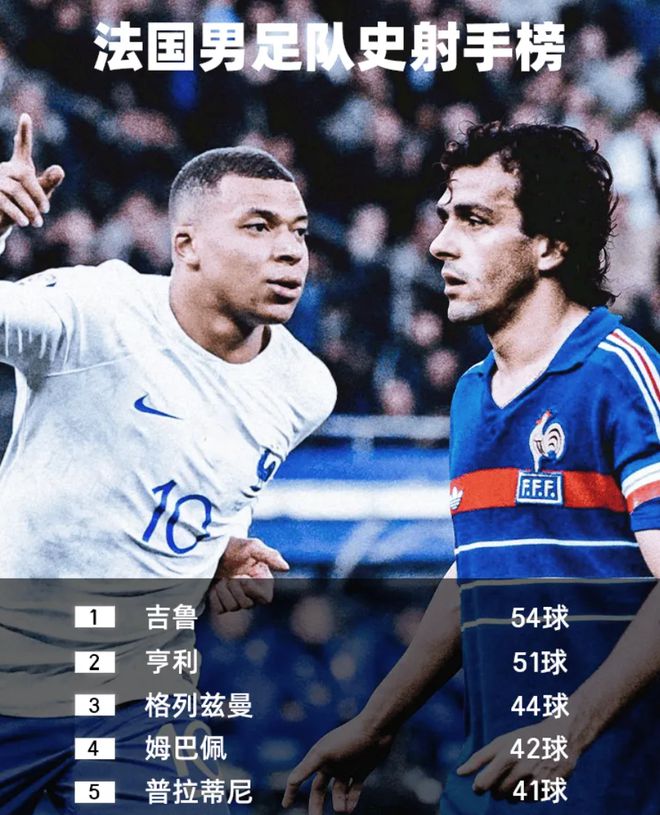 他已经成为法国国家队历史射手榜中排名第四的球员